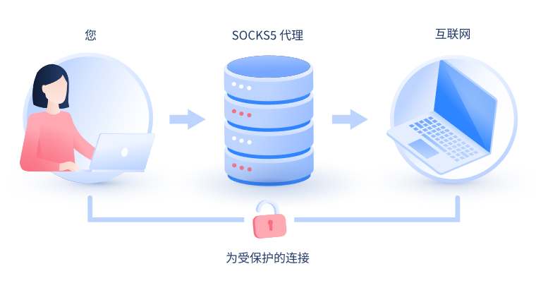 【吕梁代理IP】什么是SOCKS和SOCKS5代理？